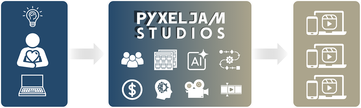 PyxelJam Studio agentic AI video automation diagram