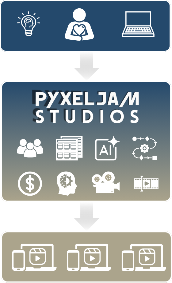 PyxelJam Studio agentic AI video automation diagram